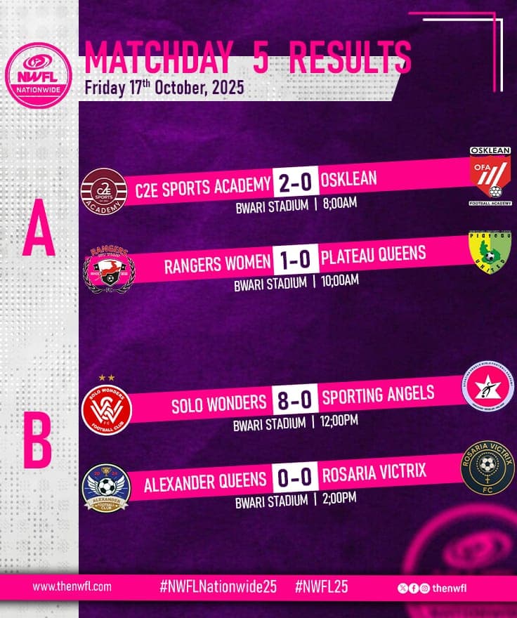 NWFL Nationwide 2025: Four Teams Secure Promotion to the NWFL Championship in Abuja