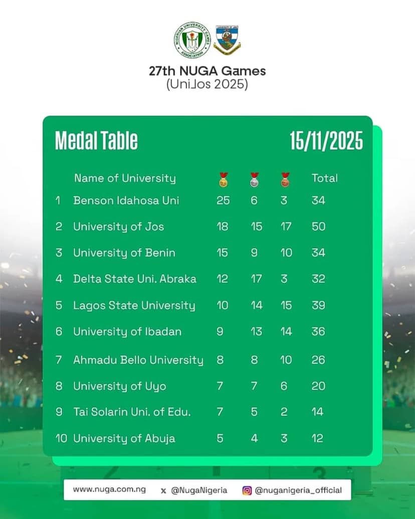 Benson Idahosa University crowned champions as the 27th NUGA closes — a full, sourced retrospective