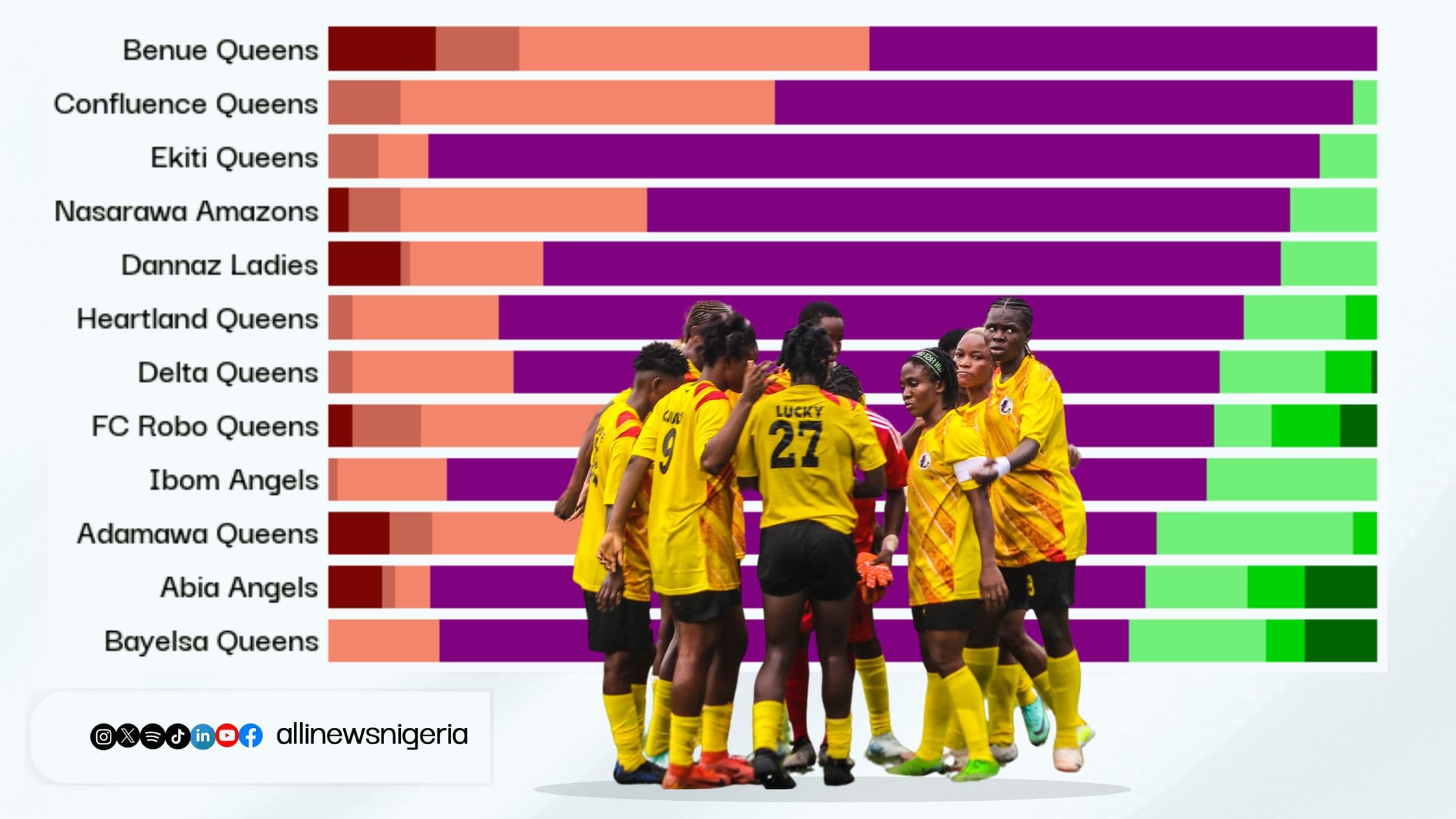 STAT ZONE: THE JOURNEY SO FAR IN THE NWFL